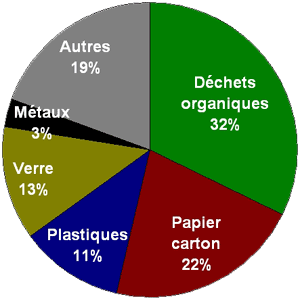 Répartition de nos déchets ménagers en 2007 part-dechets-menagers_2007